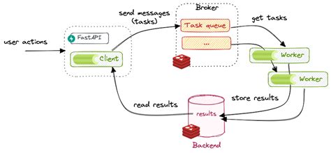 celery_result_backend|celery rabbitmq backend.